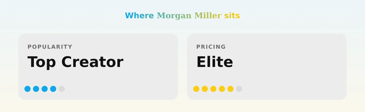𝐌𝐨𝐫𝐠𝐚𝐧 𝐌𝐢𝐥𝐥𝐞𝐫 — popularity and pricing tiers