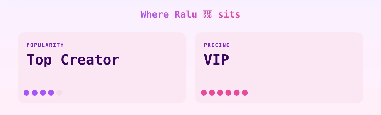 Ralu 🦋 — popularity and pricing tiers