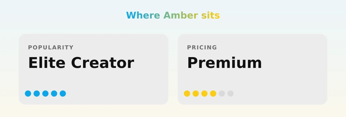 Amber — popularity and pricing tiers