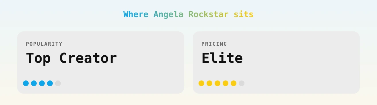 Angela Rockstar — popularity and pricing tiers