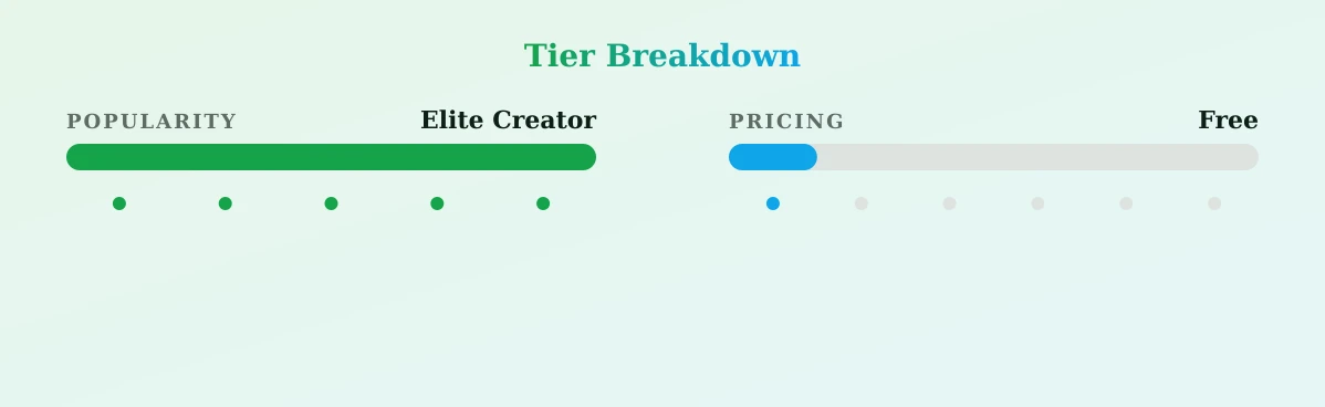 Nicole — popularity and pricing tiers