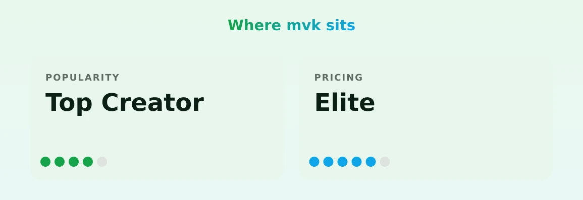mvk — popularity and pricing tiers