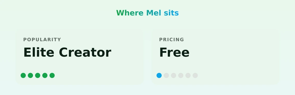 Mel — popularity and pricing tiers