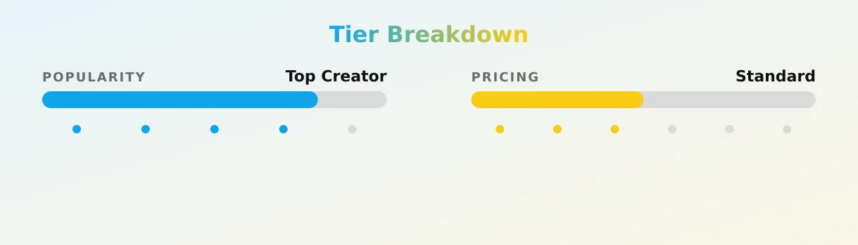 Myra Moans — popularity and pricing tiers