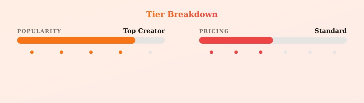 Mooorandaaa — popularity and pricing tiers