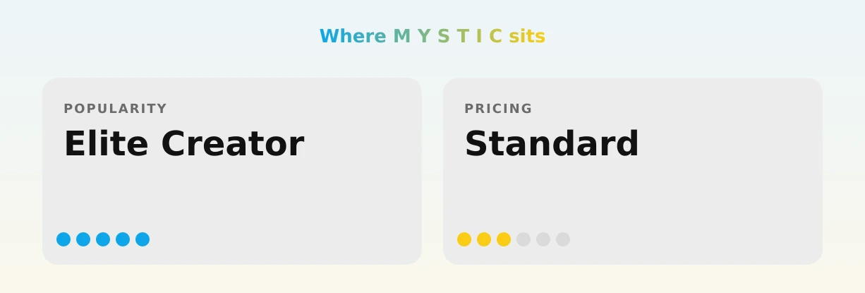 M Y S T I C — popularity and pricing tiers