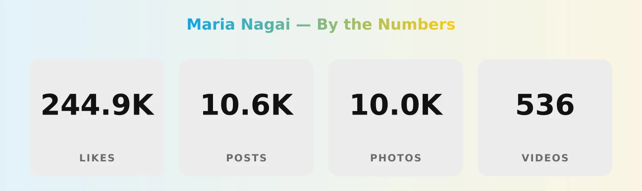 Maria Nagai — content metrics
