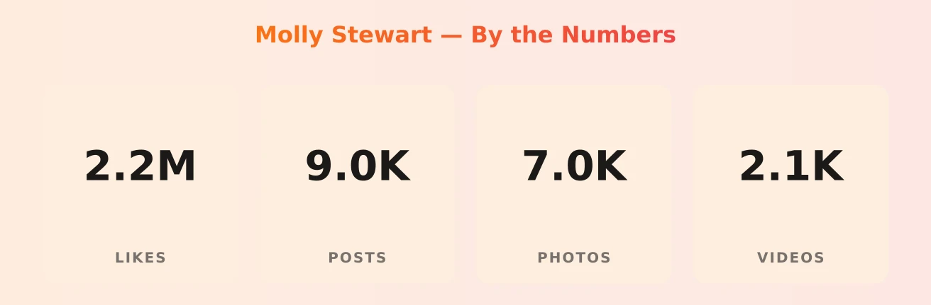 Molly Stewart — content metrics