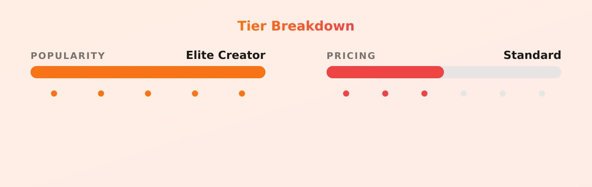 Molly Stewart — popularity and pricing tiers