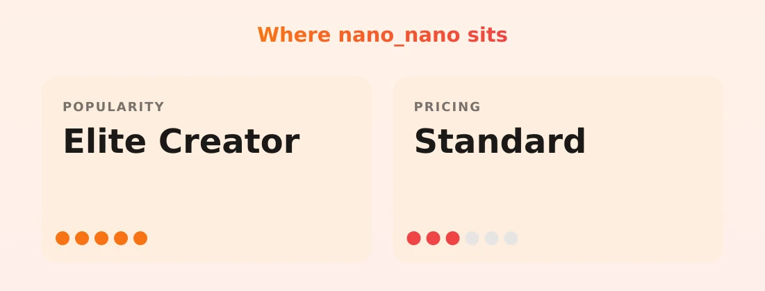 nano_nano — popularity and pricing tiers