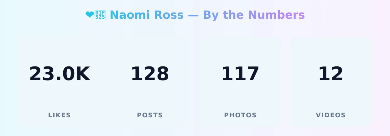 ❤️‍🔥 Naomi Ross — content metrics