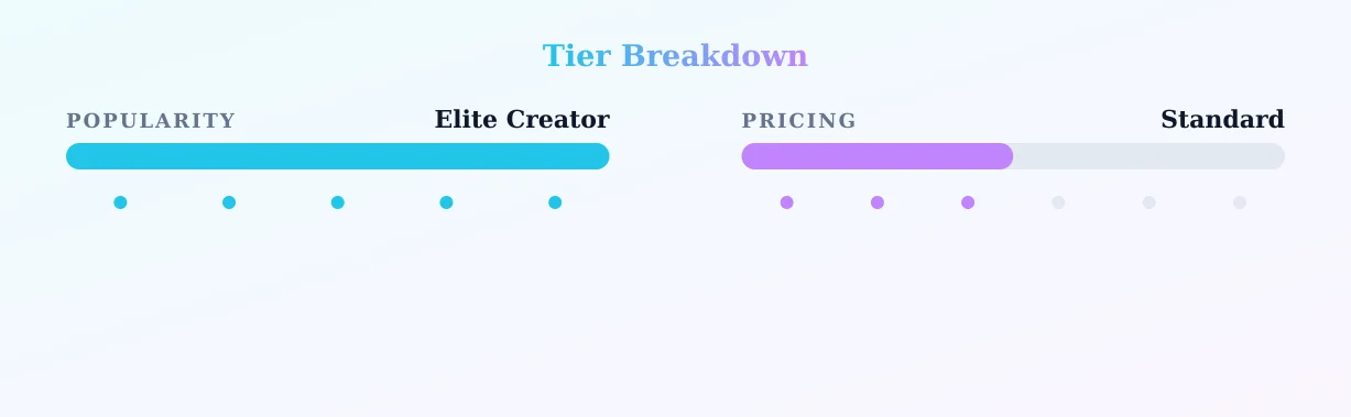 Natalia Forrest — popularity and pricing tiers
