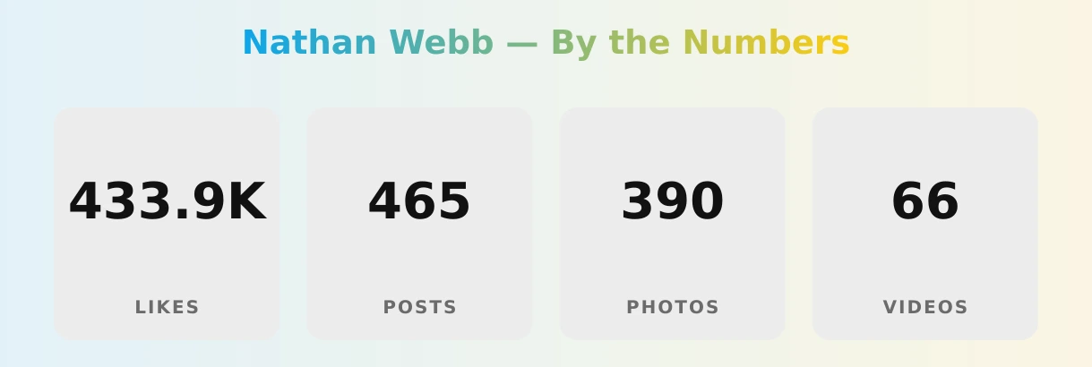 Nathan Webb — content metrics