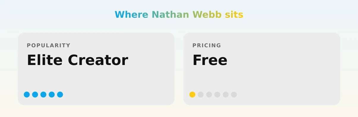 Nathan Webb — popularity and pricing tiers