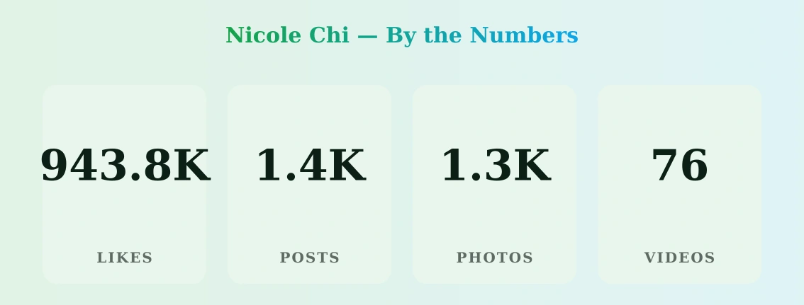 Nicole Chi — content metrics