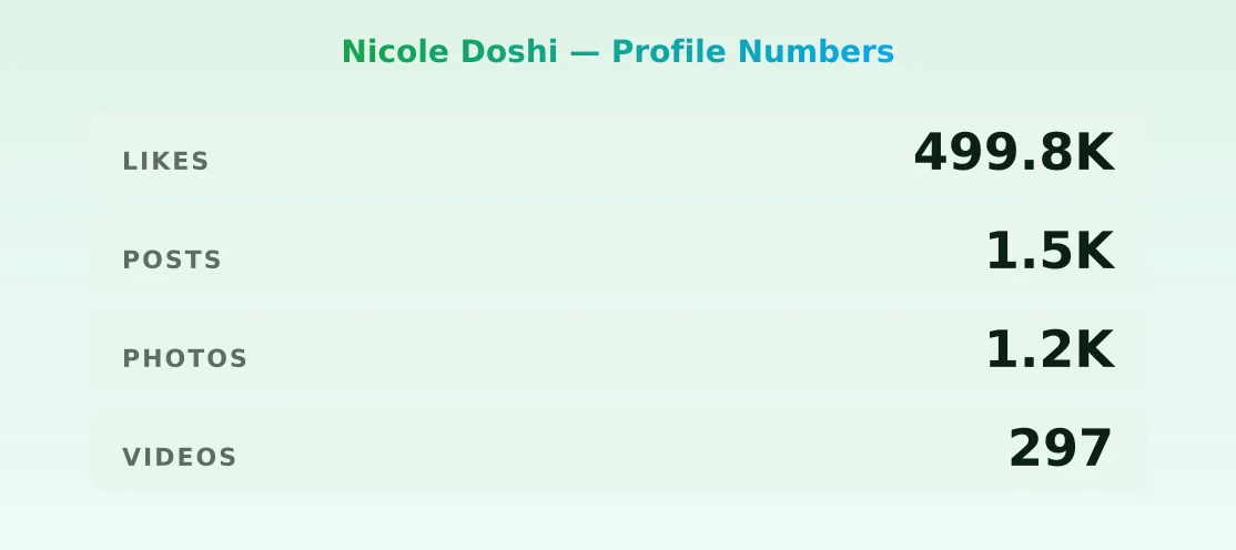 Nicole Doshi — content metrics