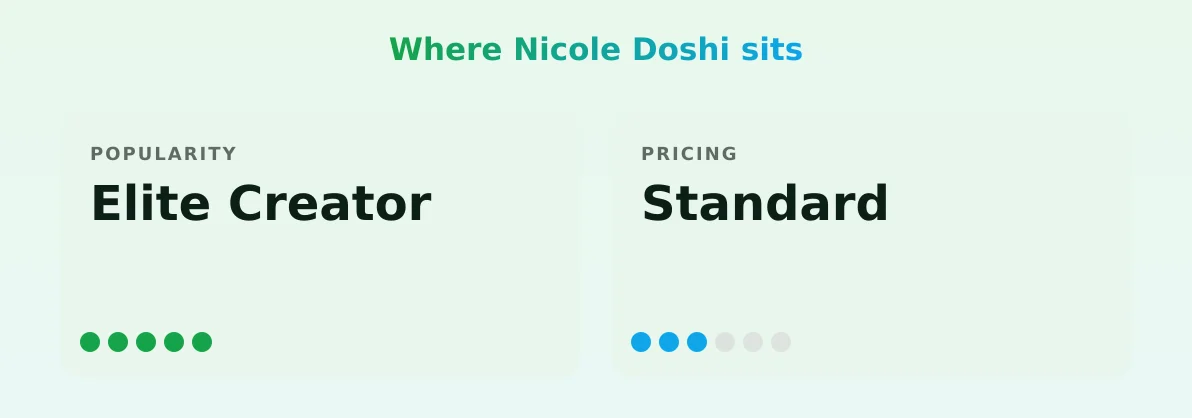 Nicole Doshi — popularity and pricing tiers