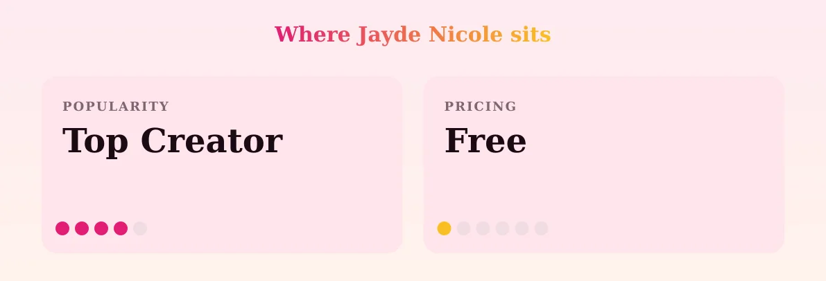 Jayde Nicole — popularity and pricing tiers