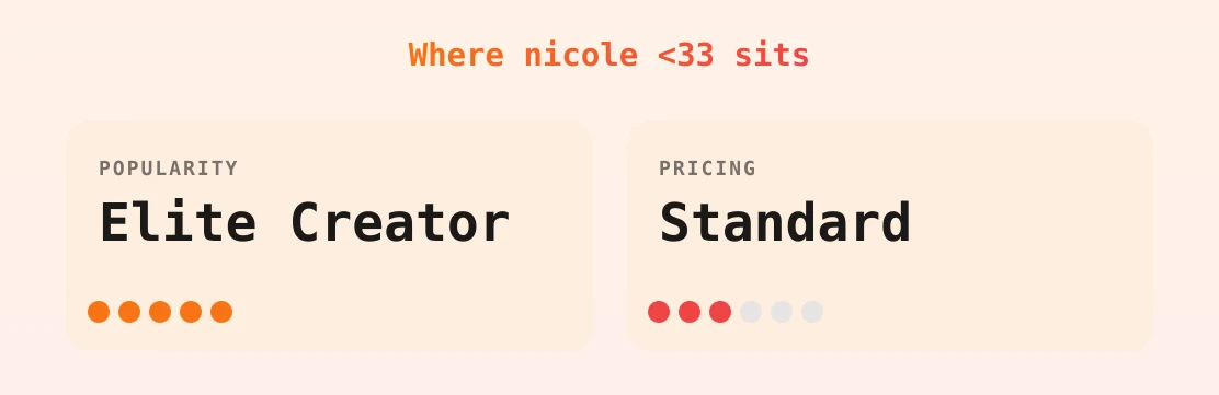 nicole <33 — popularity and pricing tiers