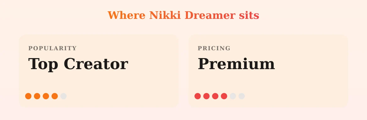 Nikki Dreamer — popularity and pricing tiers