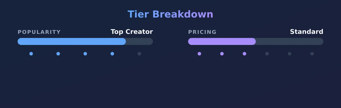 Nina Riott — popularity and pricing tiers