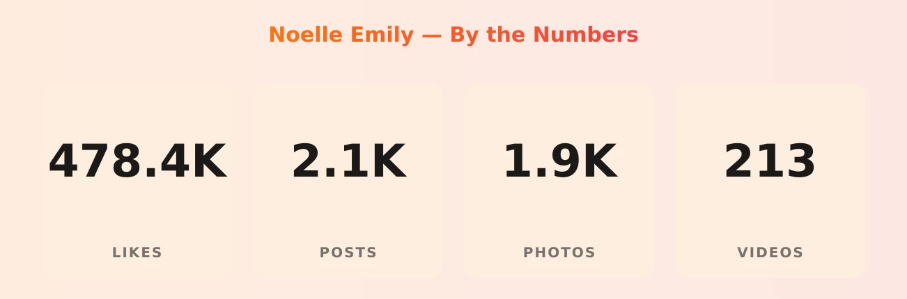 Noelle Emily — content metrics