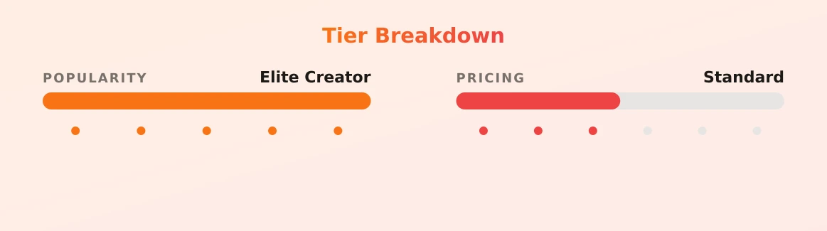 Noelle Emily — popularity and pricing tiers