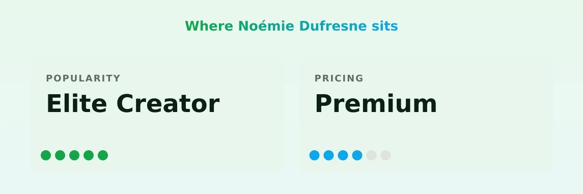 Noémie Dufresne — popularity and pricing tiers