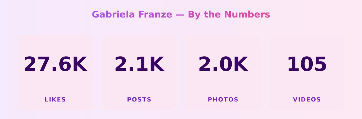 Gabriela Franze — content metrics