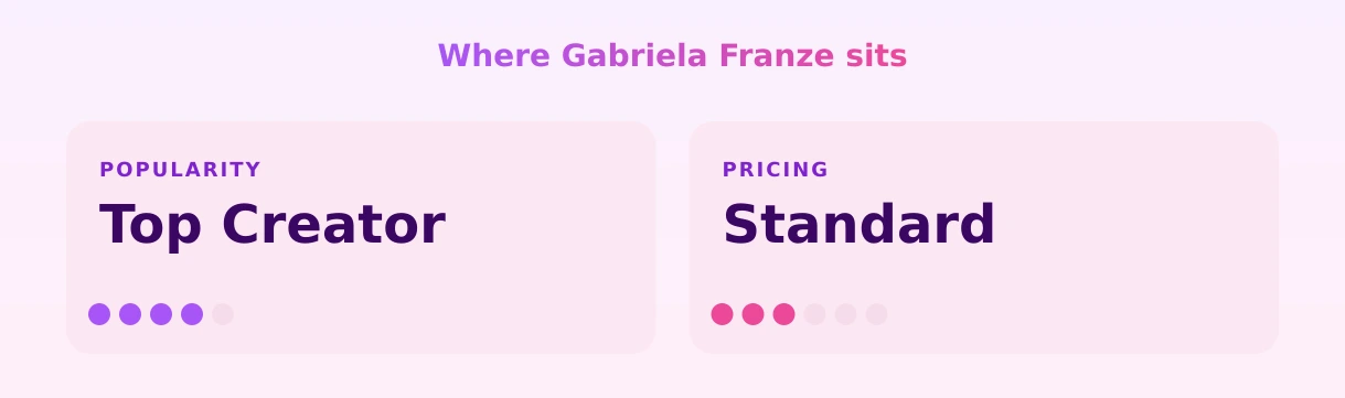 Gabriela Franze — popularity and pricing tiers