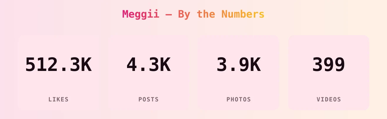 Meggii — content metrics