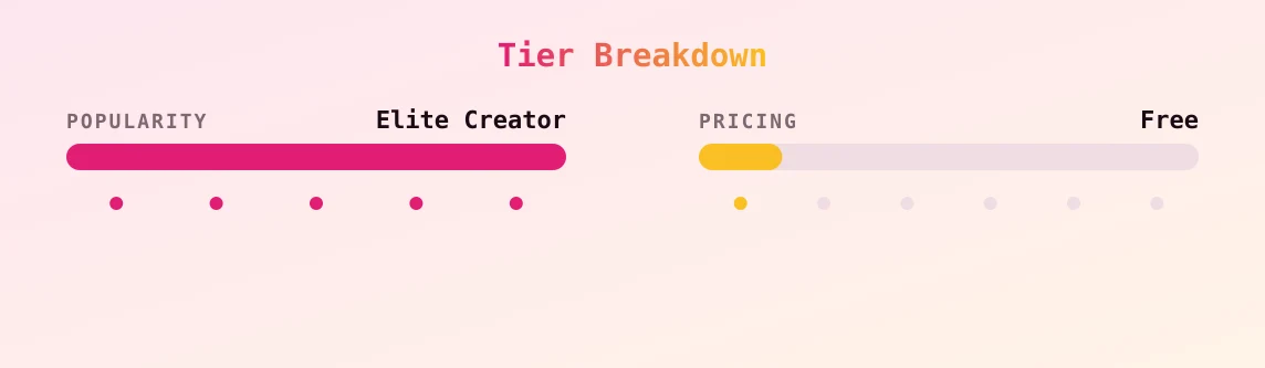 Meggii — popularity and pricing tiers