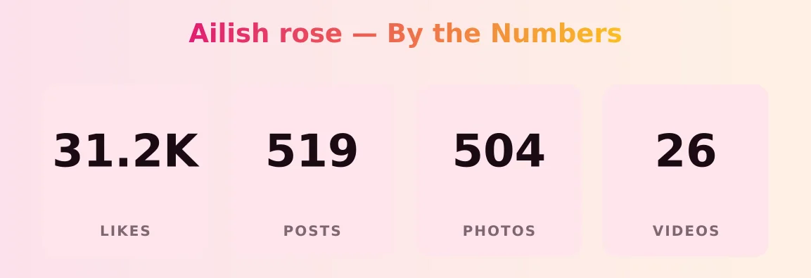Ailish rose — content metrics