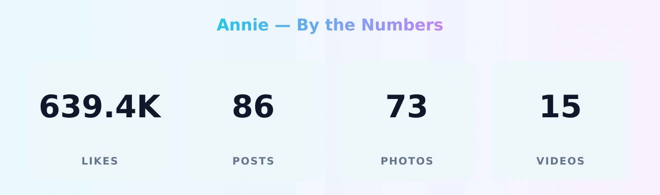 Annie — content metrics