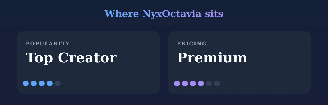 NyxOctavia — popularity and pricing tiers