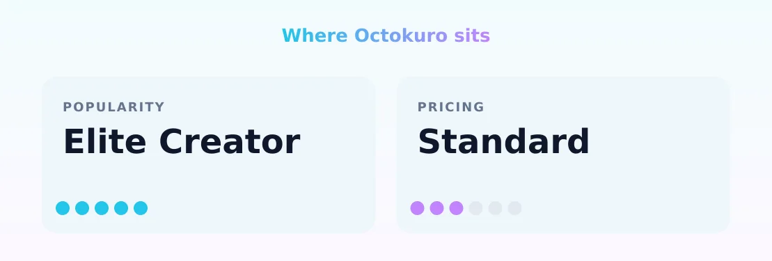 Octokuro — popularity and pricing tiers