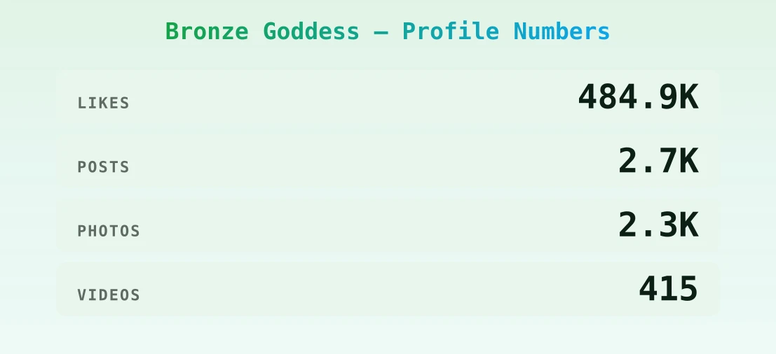 Bronze Goddess — content metrics