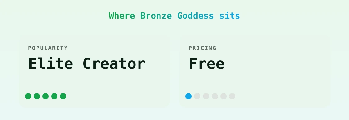 Bronze Goddess — popularity and pricing tiers
