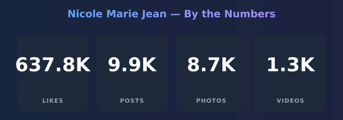 Nicole Marie Jean — content metrics
