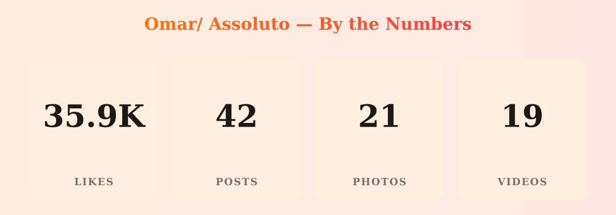 Omar/ Assoluto — content metrics
