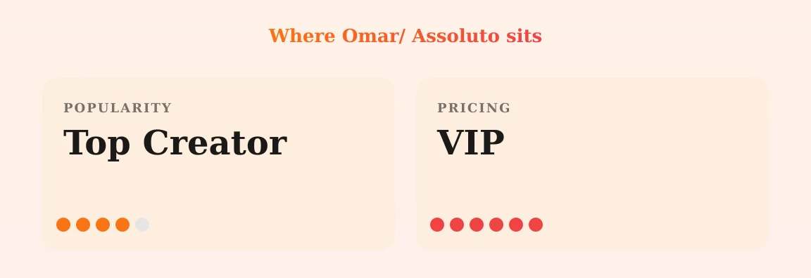 Omar/ Assoluto — popularity and pricing tiers