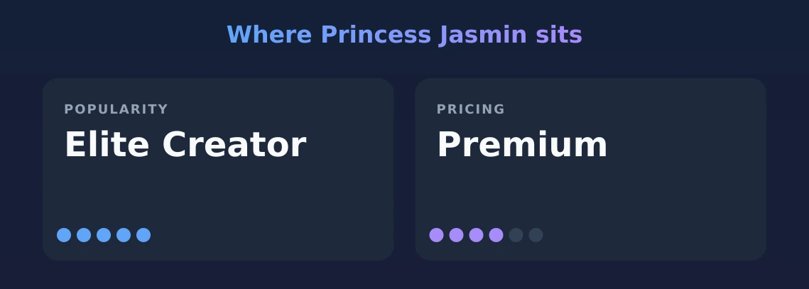 Princess Jasmin — popularity and pricing tiers