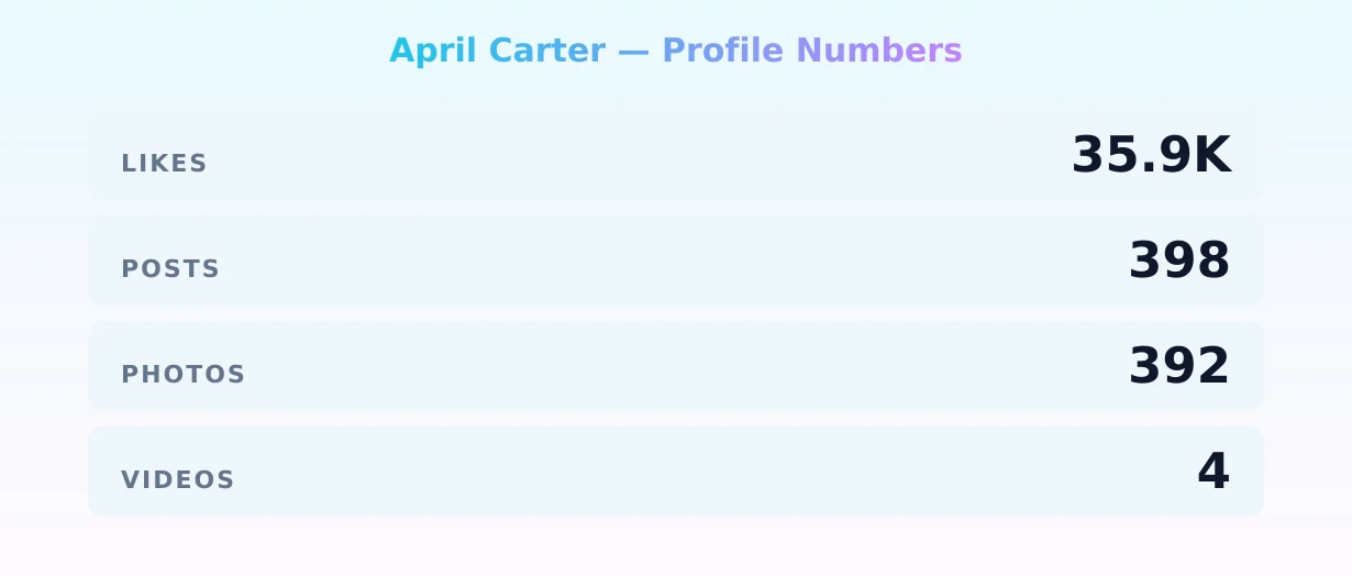 April Carter — content metrics