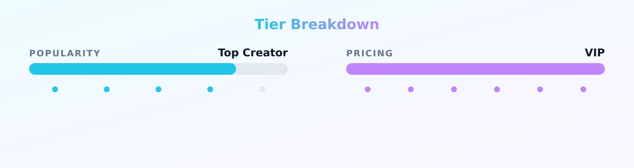 Liv — popularity and pricing tiers