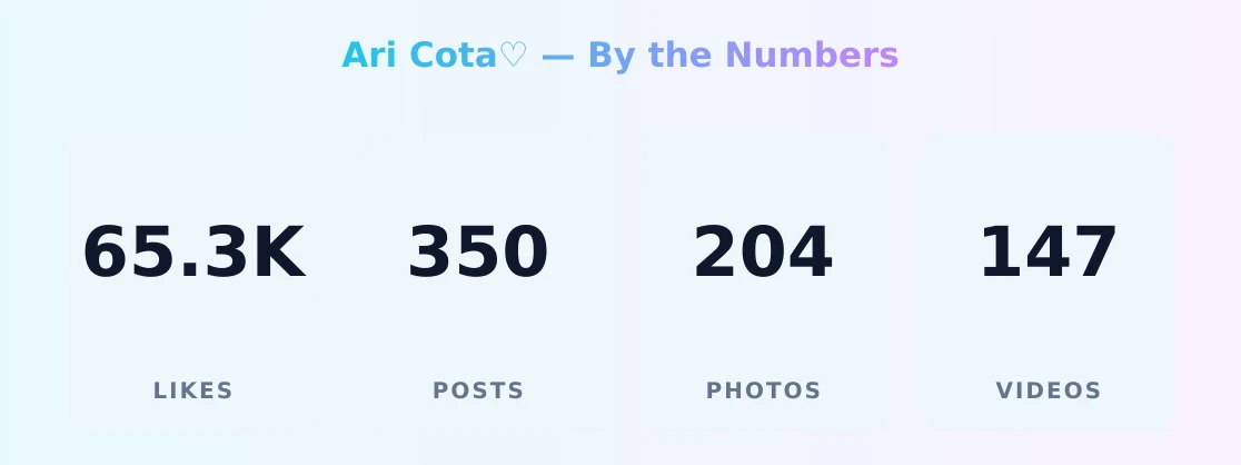 Ari Cota♡ — content metrics