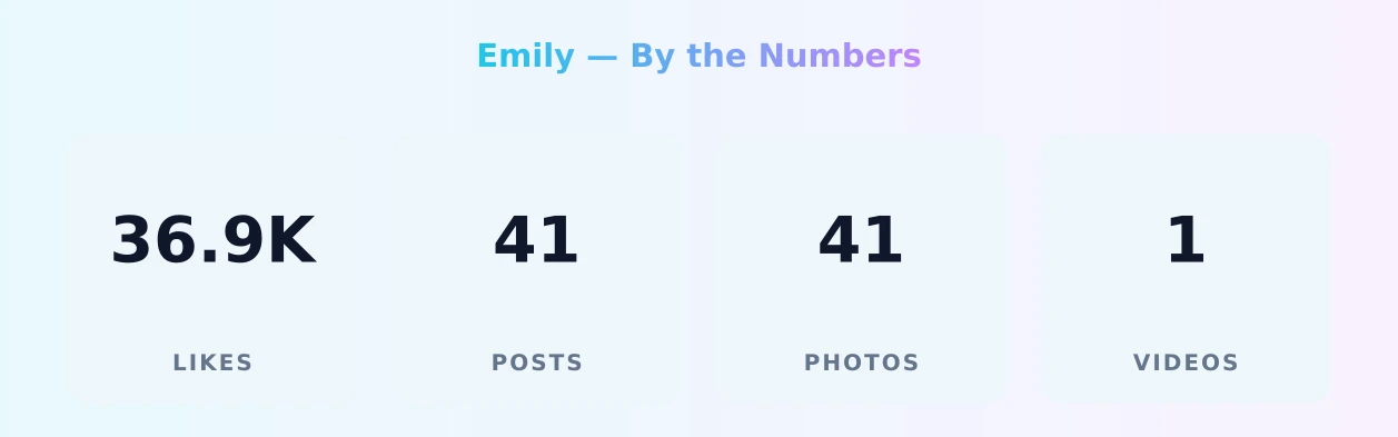 Emily — content metrics