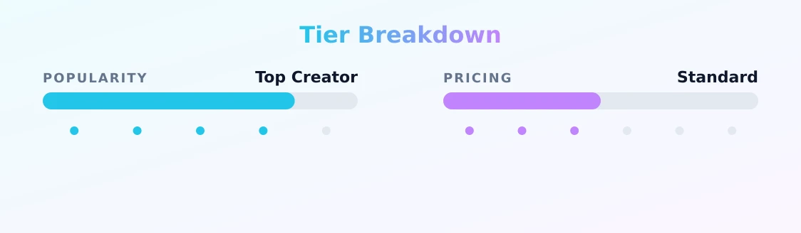 Emily — popularity and pricing tiers