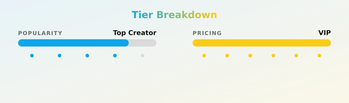 Lorena — popularity and pricing tiers