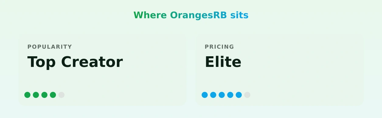 OrangesRB — popularity and pricing tiers