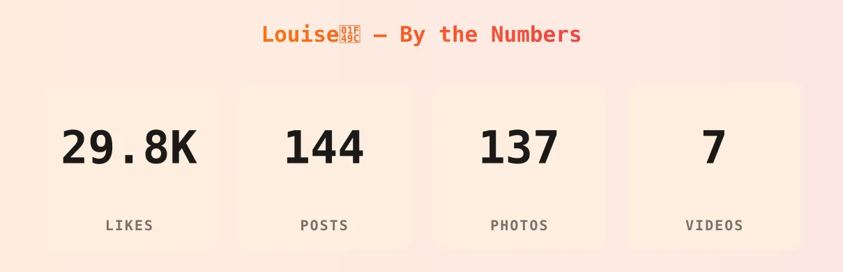Louise💜 — content metrics